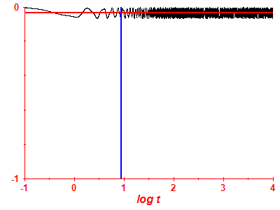 Survival probability log